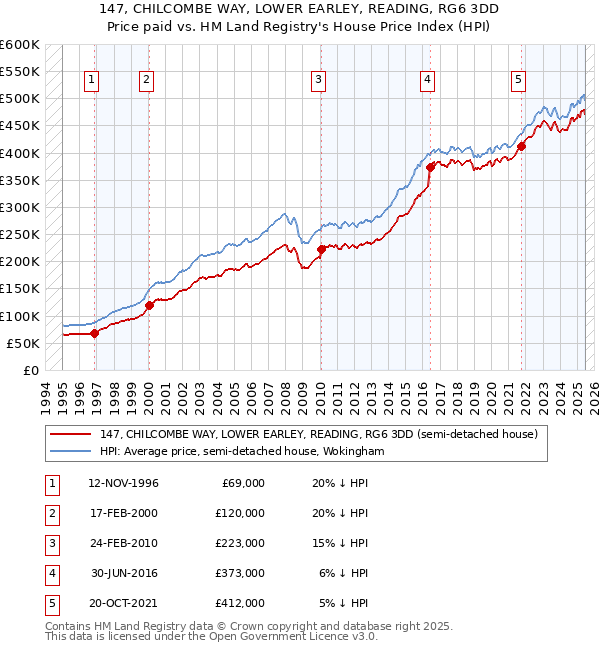 147, CHILCOMBE WAY, LOWER EARLEY, READING, RG6 3DD: Price paid vs HM Land Registry's House Price Index