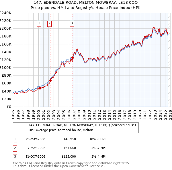 147, EDENDALE ROAD, MELTON MOWBRAY, LE13 0QQ: Price paid vs HM Land Registry's House Price Index