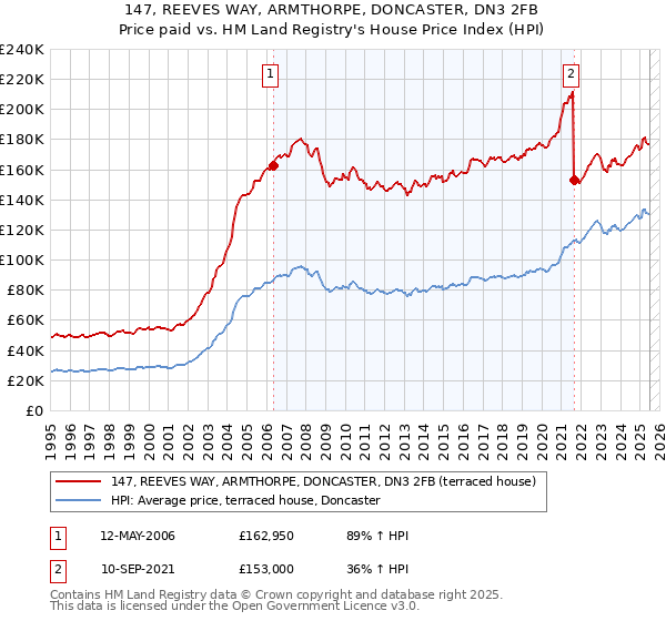 147, REEVES WAY, ARMTHORPE, DONCASTER, DN3 2FB: Price paid vs HM Land Registry's House Price Index