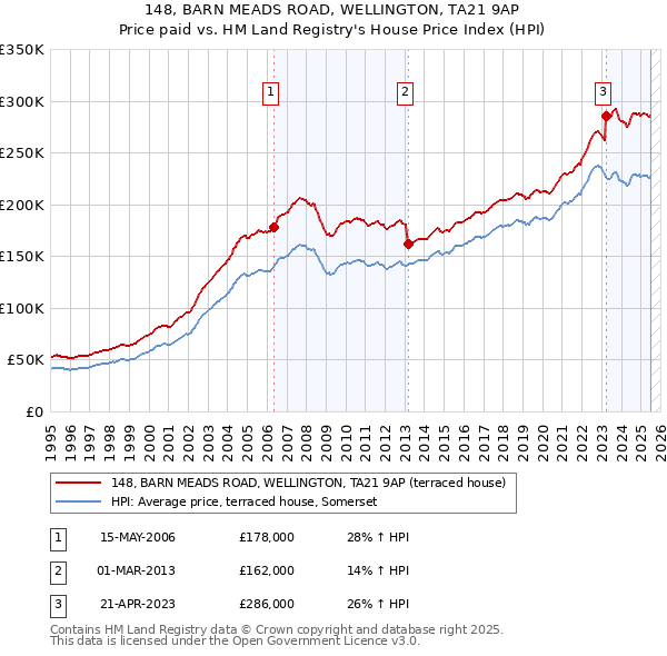 148, BARN MEADS ROAD, WELLINGTON, TA21 9AP: Price paid vs HM Land Registry's House Price Index