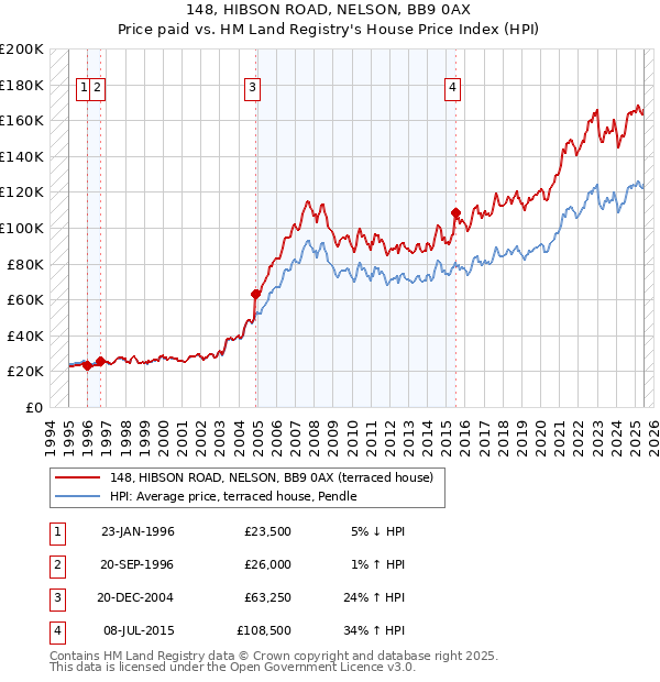 148, HIBSON ROAD, NELSON, BB9 0AX: Price paid vs HM Land Registry's House Price Index