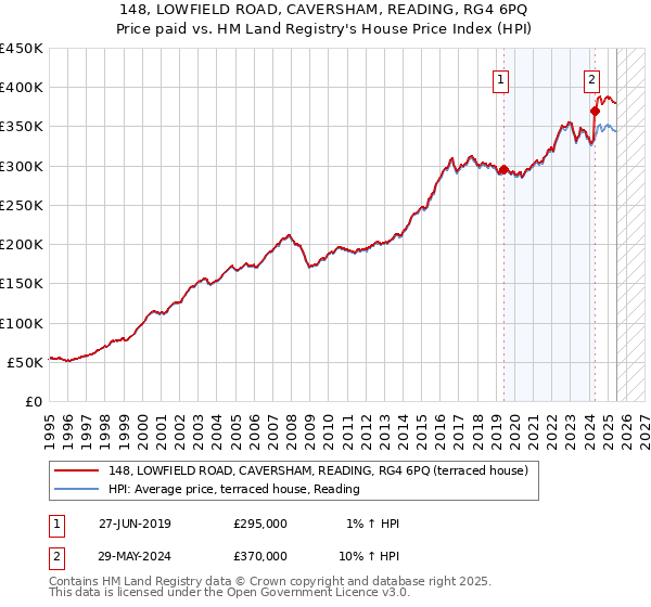 148, LOWFIELD ROAD, CAVERSHAM, READING, RG4 6PQ: Price paid vs HM Land Registry's House Price Index