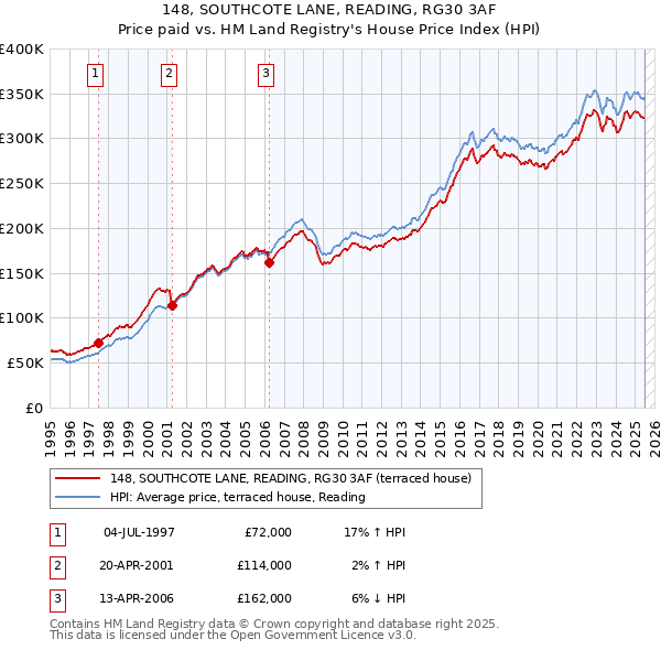 148, SOUTHCOTE LANE, READING, RG30 3AF: Price paid vs HM Land Registry's House Price Index
