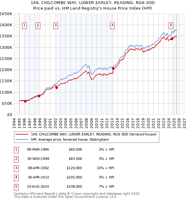 149, CHILCOMBE WAY, LOWER EARLEY, READING, RG6 3DD: Price paid vs HM Land Registry's House Price Index