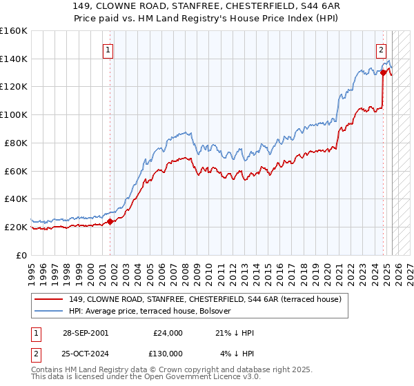 149, CLOWNE ROAD, STANFREE, CHESTERFIELD, S44 6AR: Price paid vs HM Land Registry's House Price Index