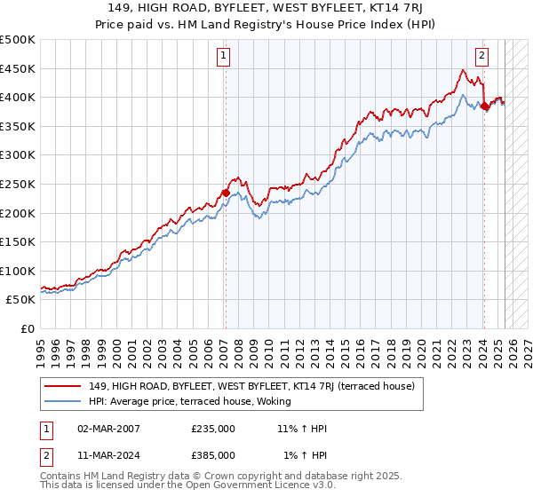 149, HIGH ROAD, BYFLEET, WEST BYFLEET, KT14 7RJ: Price paid vs HM Land Registry's House Price Index