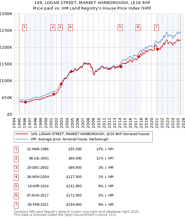149, LOGAN STREET, MARKET HARBOROUGH, LE16 9AP: Price paid vs HM Land Registry's House Price Index