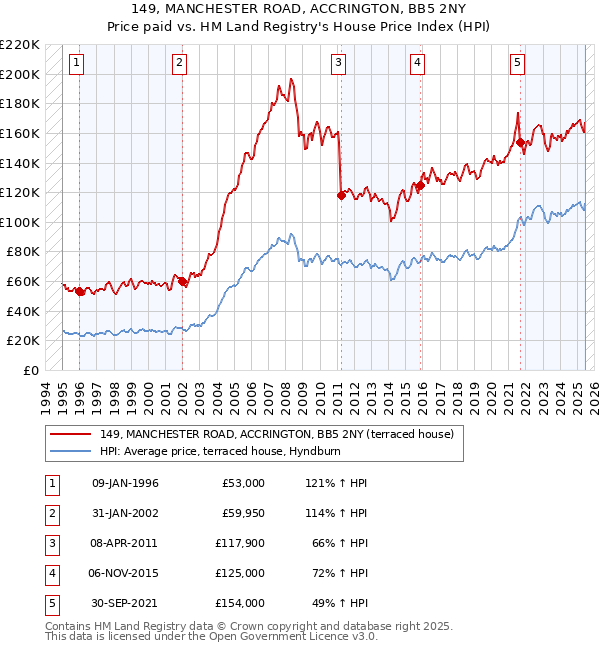 149, MANCHESTER ROAD, ACCRINGTON, BB5 2NY: Price paid vs HM Land Registry's House Price Index