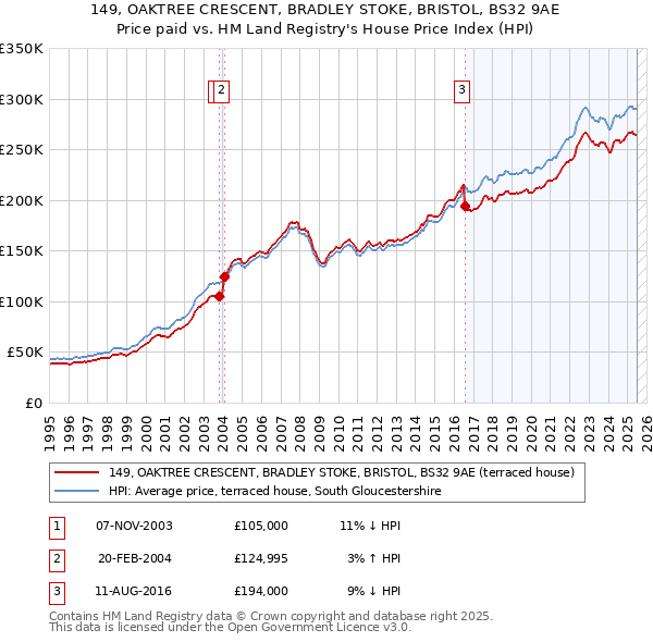 149, OAKTREE CRESCENT, BRADLEY STOKE, BRISTOL, BS32 9AE: Price paid vs HM Land Registry's House Price Index