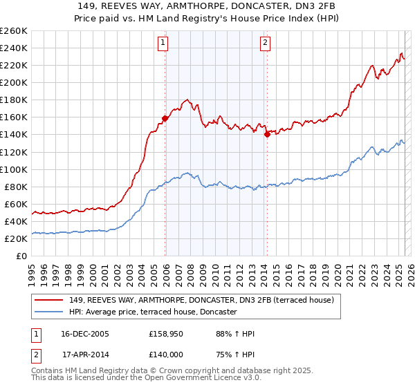 149, REEVES WAY, ARMTHORPE, DONCASTER, DN3 2FB: Price paid vs HM Land Registry's House Price Index