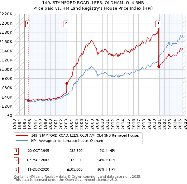 149, STAMFORD ROAD, LEES, OLDHAM, OL4 3NB: Price paid vs HM Land Registry's House Price Index