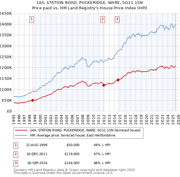 14A, STATION ROAD, PUCKERIDGE, WARE, SG11 1SN: Price paid vs HM Land Registry's House Price Index
