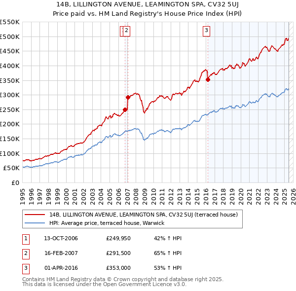 14B, LILLINGTON AVENUE, LEAMINGTON SPA, CV32 5UJ: Price paid vs HM Land Registry's House Price Index