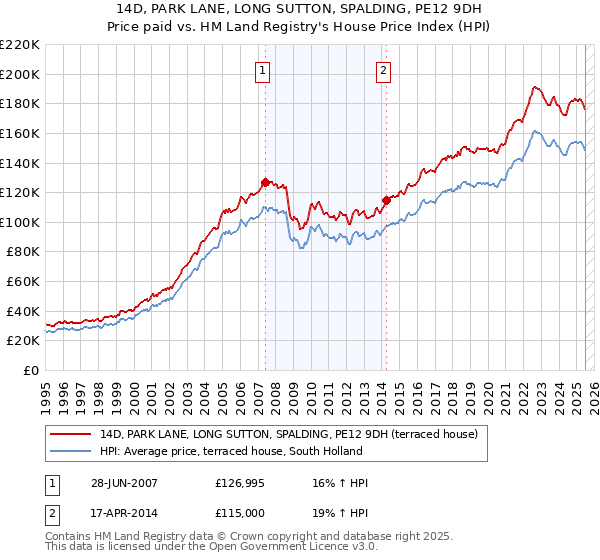 14D, PARK LANE, LONG SUTTON, SPALDING, PE12 9DH: Price paid vs HM Land Registry's House Price Index