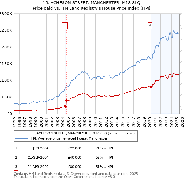 15, ACHESON STREET, MANCHESTER, M18 8LQ: Price paid vs HM Land Registry's House Price Index