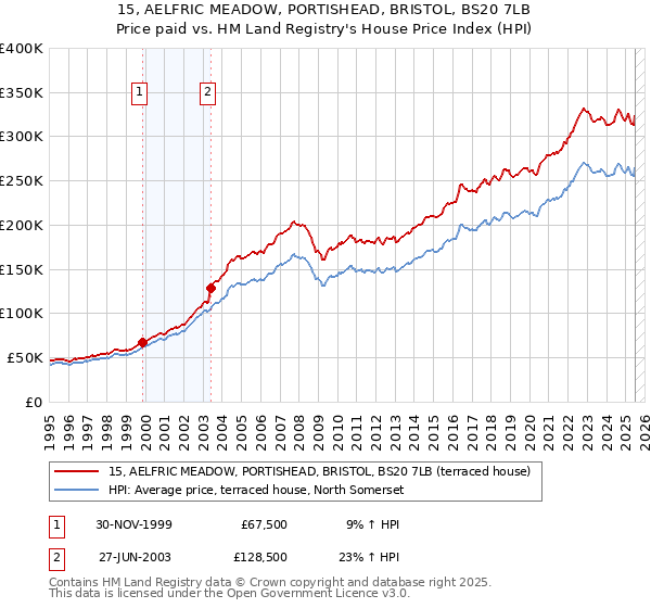 15, AELFRIC MEADOW, PORTISHEAD, BRISTOL, BS20 7LB: Price paid vs HM Land Registry's House Price Index