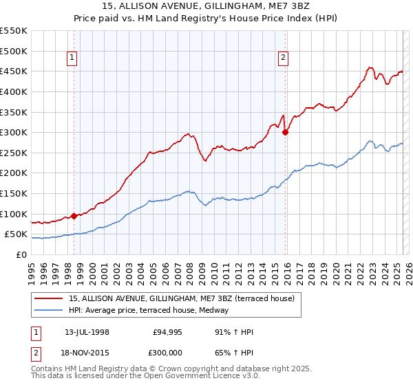 15, ALLISON AVENUE, GILLINGHAM, ME7 3BZ: Price paid vs HM Land Registry's House Price Index
