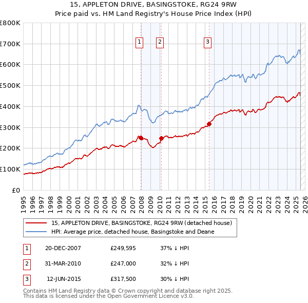 15, APPLETON DRIVE, BASINGSTOKE, RG24 9RW: Price paid vs HM Land Registry's House Price Index