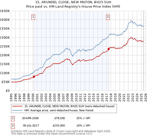 15, ARUNDEL CLOSE, NEW MILTON, BH25 5UH: Price paid vs HM Land Registry's House Price Index