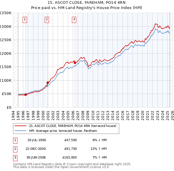 15, ASCOT CLOSE, FAREHAM, PO14 4RN: Price paid vs HM Land Registry's House Price Index