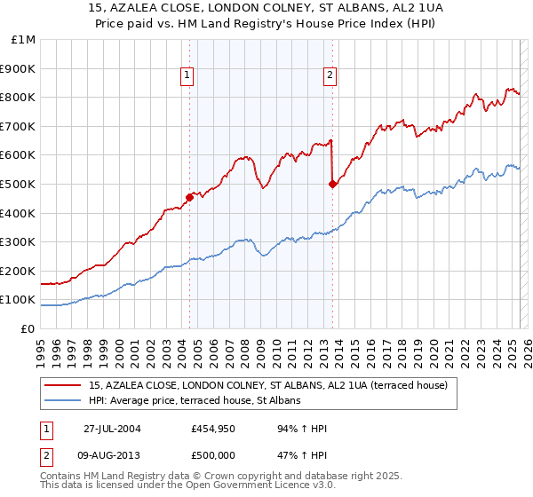 15, AZALEA CLOSE, LONDON COLNEY, ST ALBANS, AL2 1UA: Price paid vs HM Land Registry's House Price Index