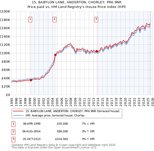 15, BABYLON LANE, ANDERTON, CHORLEY, PR6 9NR: Price paid vs HM Land Registry's House Price Index