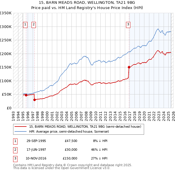 15, BARN MEADS ROAD, WELLINGTON, TA21 9BG: Price paid vs HM Land Registry's House Price Index