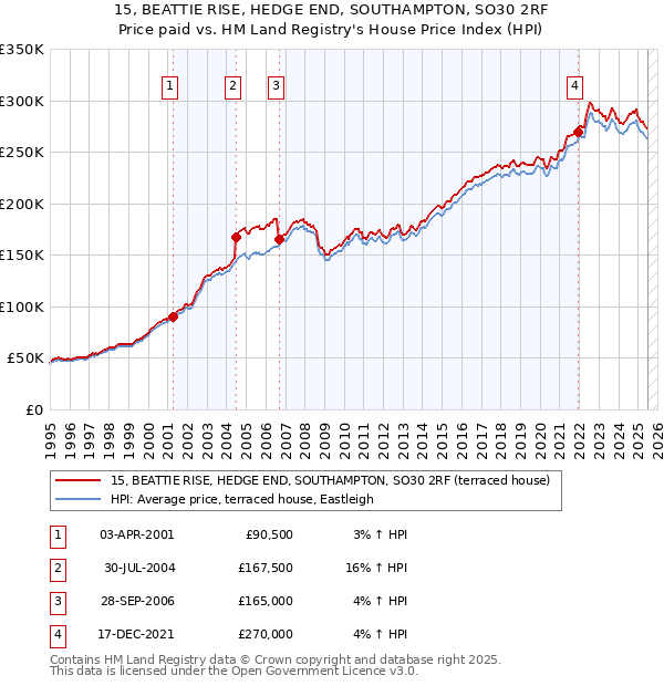 15, BEATTIE RISE, HEDGE END, SOUTHAMPTON, SO30 2RF: Price paid vs HM Land Registry's House Price Index