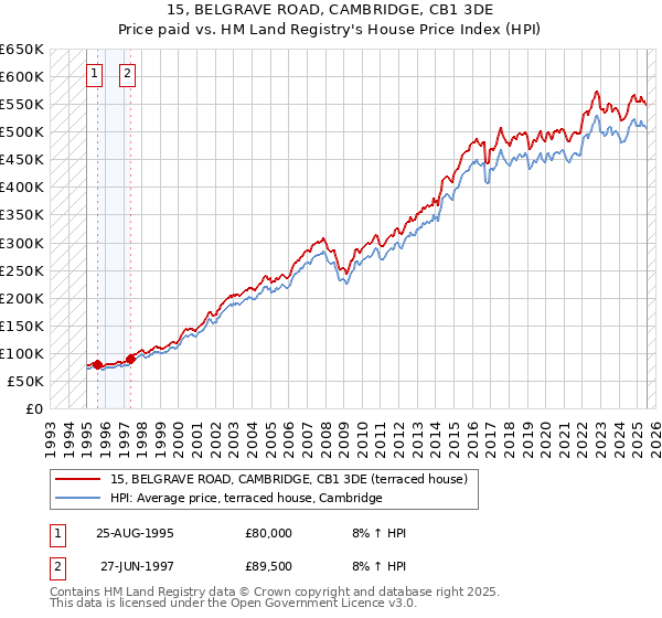15, BELGRAVE ROAD, CAMBRIDGE, CB1 3DE: Price paid vs HM Land Registry's House Price Index