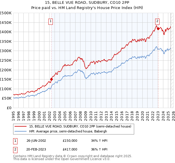 15, BELLE VUE ROAD, SUDBURY, CO10 2PP: Price paid vs HM Land Registry's House Price Index