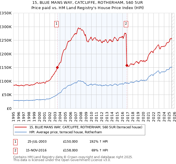 15, BLUE MANS WAY, CATCLIFFE, ROTHERHAM, S60 5UR: Price paid vs HM Land Registry's House Price Index