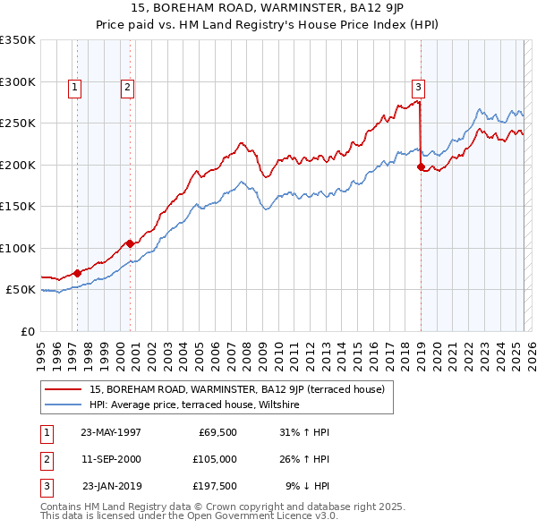 15, BOREHAM ROAD, WARMINSTER, BA12 9JP: Price paid vs HM Land Registry's House Price Index