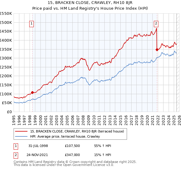 15, BRACKEN CLOSE, CRAWLEY, RH10 8JR: Price paid vs HM Land Registry's House Price Index