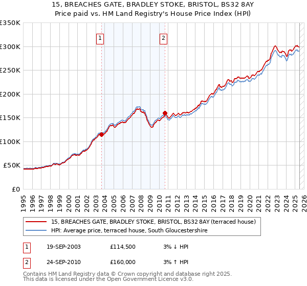15, BREACHES GATE, BRADLEY STOKE, BRISTOL, BS32 8AY: Price paid vs HM Land Registry's House Price Index