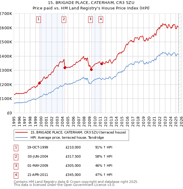 15, BRIGADE PLACE, CATERHAM, CR3 5ZU: Price paid vs HM Land Registry's House Price Index