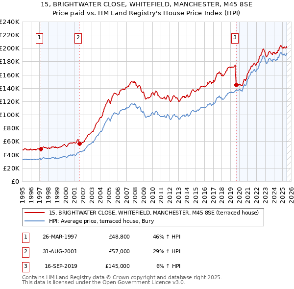 15, BRIGHTWATER CLOSE, WHITEFIELD, MANCHESTER, M45 8SE: Price paid vs HM Land Registry's House Price Index