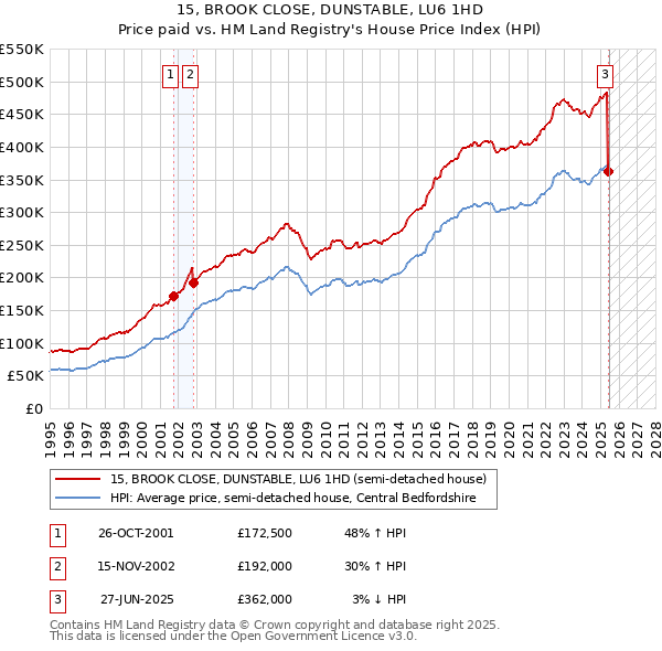 15, BROOK CLOSE, DUNSTABLE, LU6 1HD: Price paid vs HM Land Registry's House Price Index