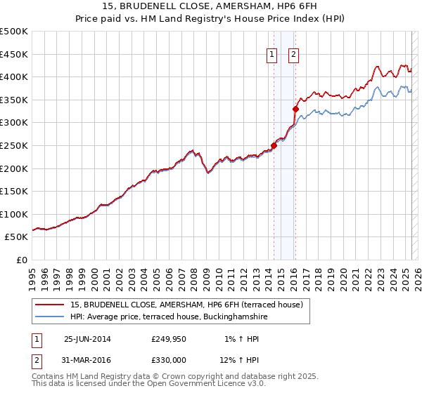 15, BRUDENELL CLOSE, AMERSHAM, HP6 6FH: Price paid vs HM Land Registry's House Price Index