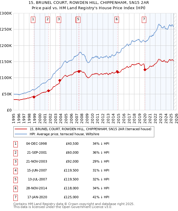 15, BRUNEL COURT, ROWDEN HILL, CHIPPENHAM, SN15 2AR: Price paid vs HM Land Registry's House Price Index