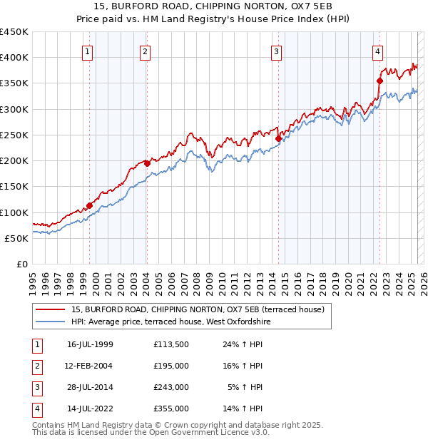 15, BURFORD ROAD, CHIPPING NORTON, OX7 5EB: Price paid vs HM Land Registry's House Price Index