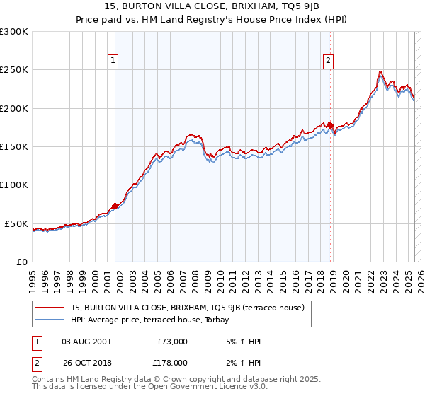 15, BURTON VILLA CLOSE, BRIXHAM, TQ5 9JB: Price paid vs HM Land Registry's House Price Index