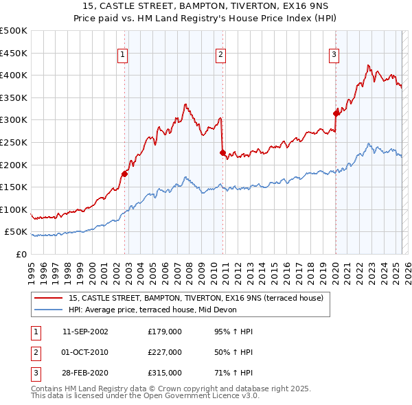 15, CASTLE STREET, BAMPTON, TIVERTON, EX16 9NS: Price paid vs HM Land Registry's House Price Index
