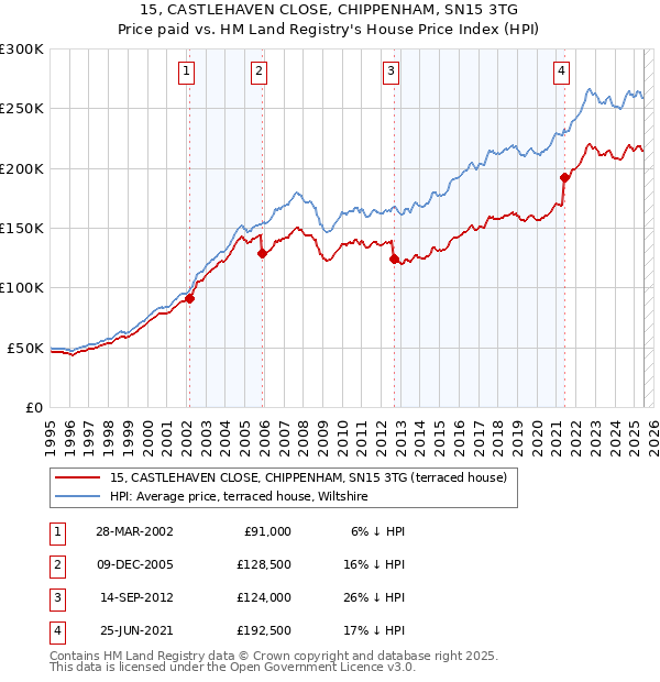 15, CASTLEHAVEN CLOSE, CHIPPENHAM, SN15 3TG: Price paid vs HM Land Registry's House Price Index