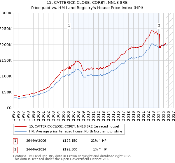 15, CATTERICK CLOSE, CORBY, NN18 8RE: Price paid vs HM Land Registry's House Price Index