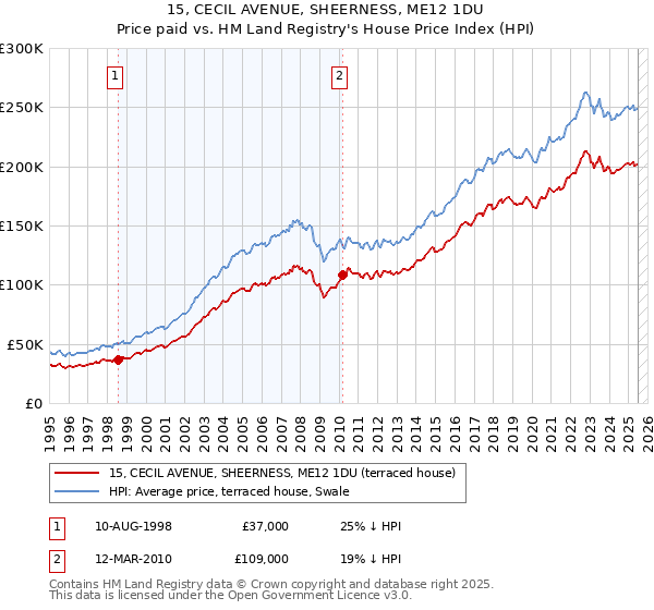15, CECIL AVENUE, SHEERNESS, ME12 1DU: Price paid vs HM Land Registry's House Price Index