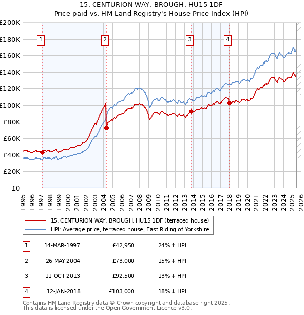 15, CENTURION WAY, BROUGH, HU15 1DF: Price paid vs HM Land Registry's House Price Index