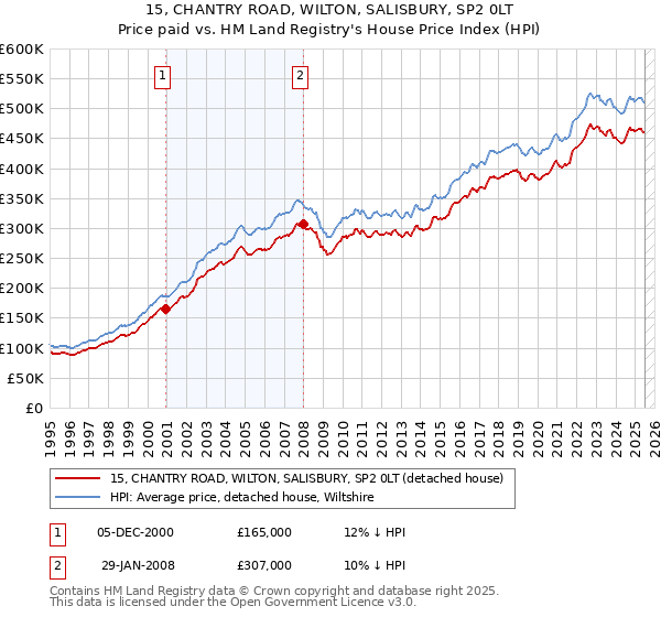 15, CHANTRY ROAD, WILTON, SALISBURY, SP2 0LT: Price paid vs HM Land Registry's House Price Index