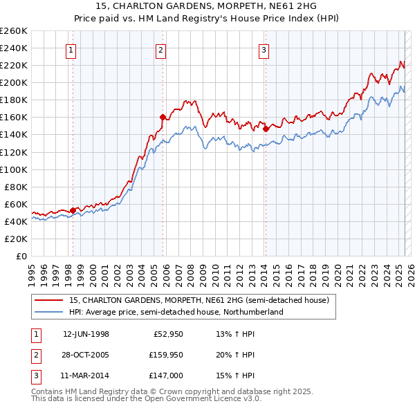 15, CHARLTON GARDENS, MORPETH, NE61 2HG: Price paid vs HM Land Registry's House Price Index
