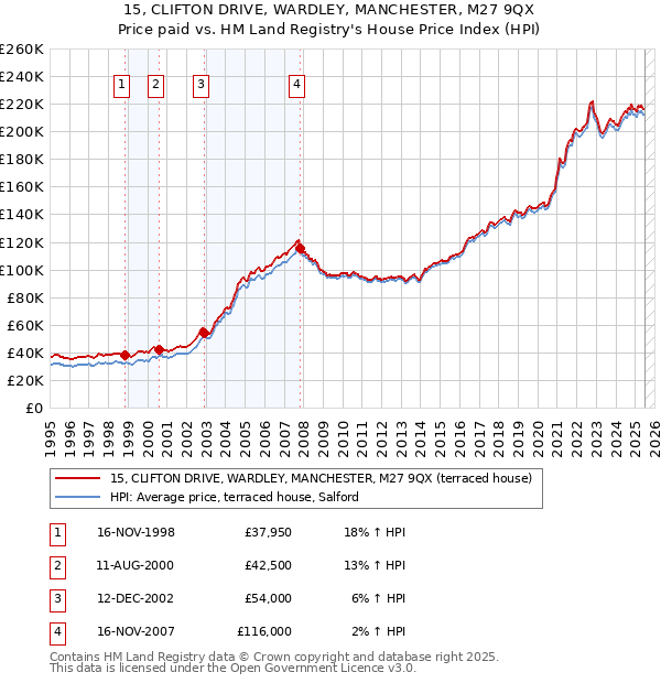 15, CLIFTON DRIVE, WARDLEY, MANCHESTER, M27 9QX: Price paid vs HM Land Registry's House Price Index