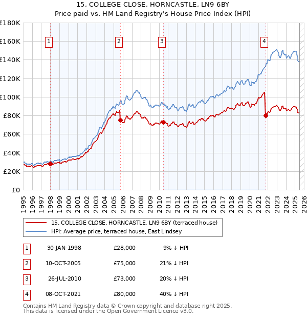15, COLLEGE CLOSE, HORNCASTLE, LN9 6BY: Price paid vs HM Land Registry's House Price Index